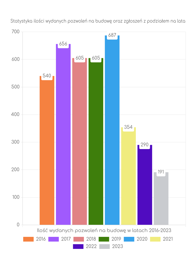 Zestawienie statystyk pozwoleń na budowę w gminie Wieluń